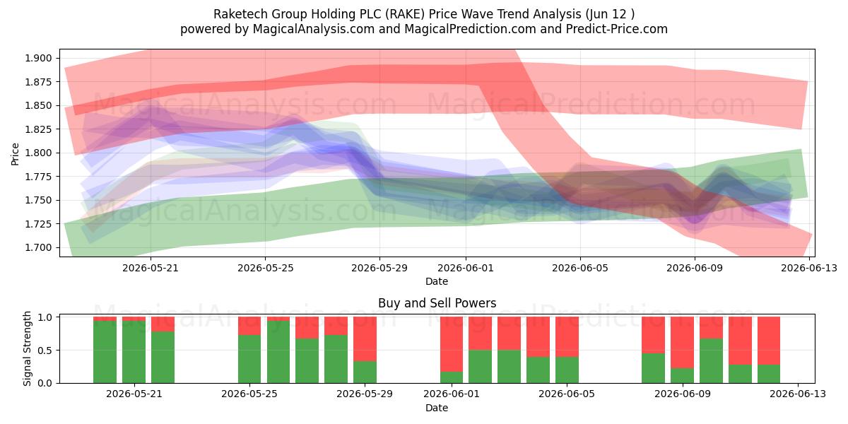  Raketech Group Holding PLC (RAKE) Support and Resistance area (11 Jun) 