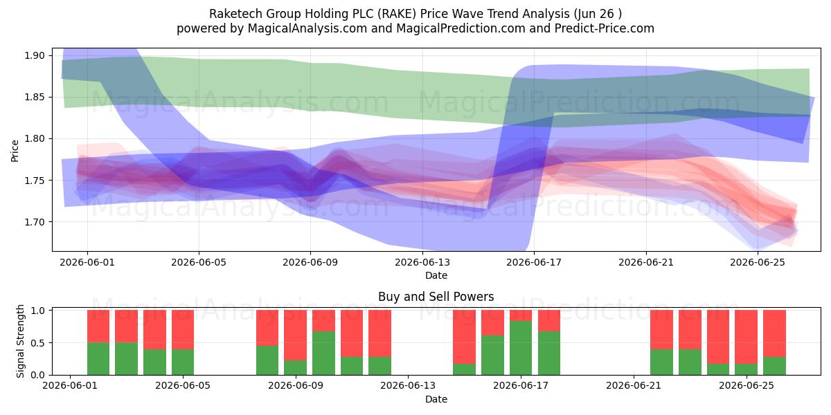 Raketech Group Holding PLC (RAKE) Support and Resistance area (25 Jun) 