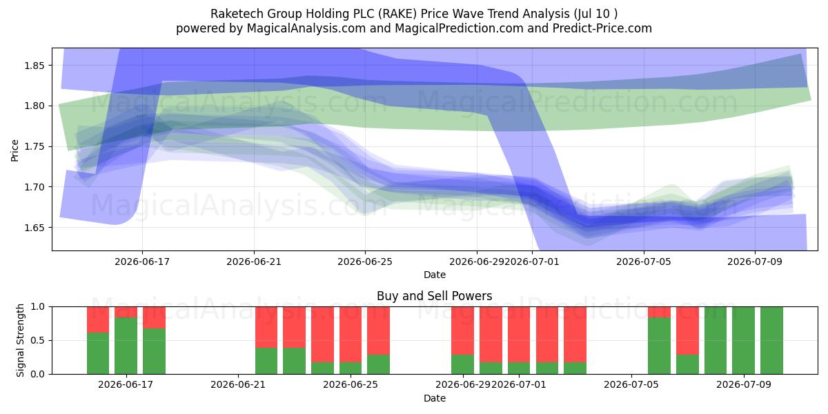  Raketech Group Holding PLC (RAKE) Support and Resistance area (09 Jul) 