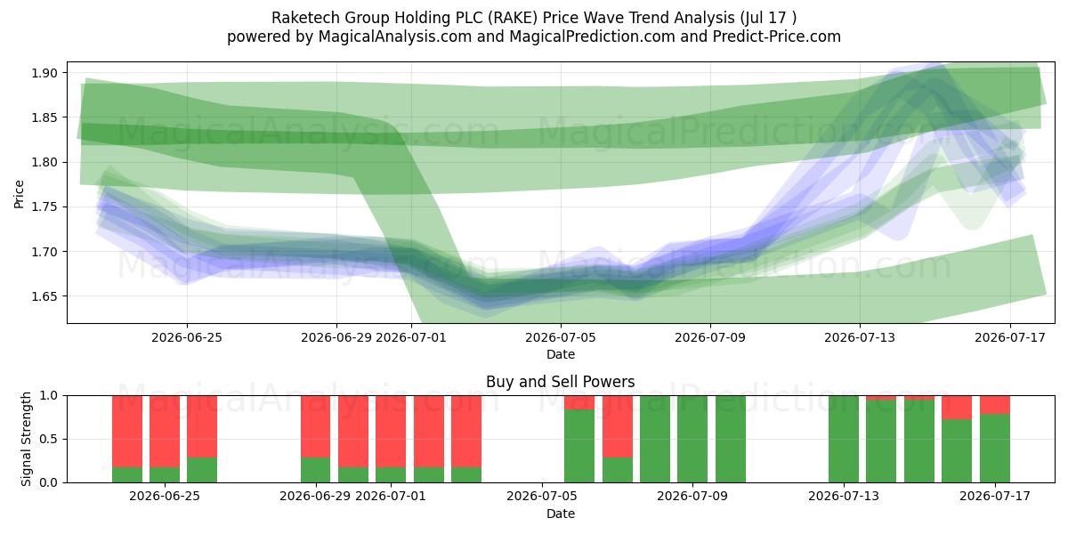  Raketech Group Holding PLC (RAKE) Support and Resistance area (16 Jul) 