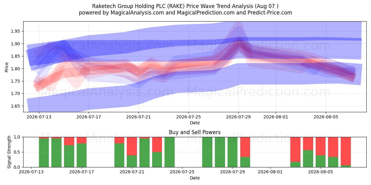  Raketech Group Holding PLC (RAKE) Support and Resistance area (06 Aug) 