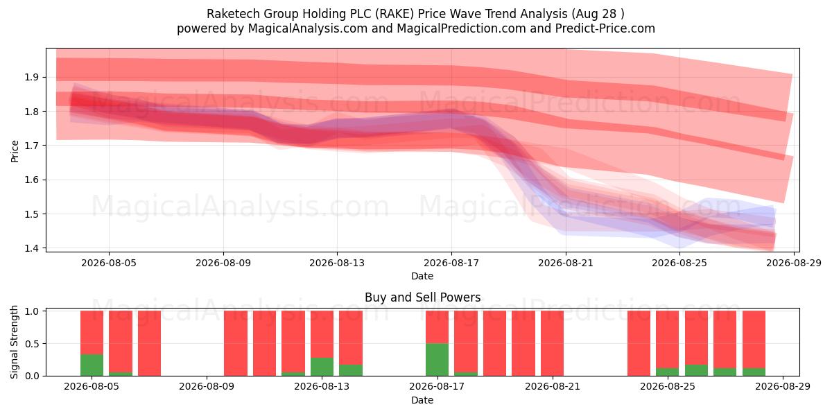  Raketech Group Holding PLC (RAKE) Support and Resistance area (27 Aug) 