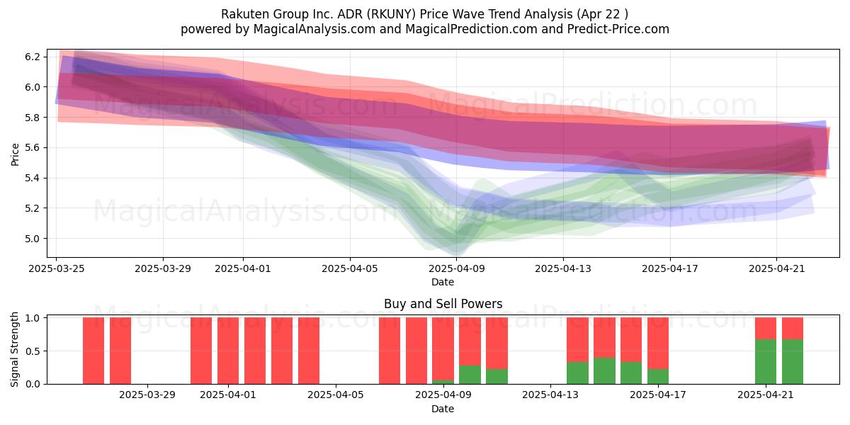  Rakuten Group Inc. ADR (RKUNY) Support and Resistance area (22 Apr) 