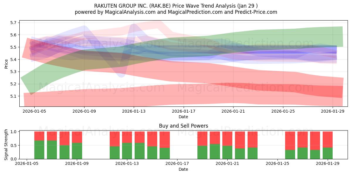  RAKUTEN GROUP INC. (RAK.BE) Support and Resistance area (28 Jan) 