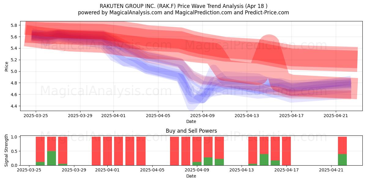  RAKUTEN GROUP INC. (RAK.F) Support and Resistance area (18 Apr) 