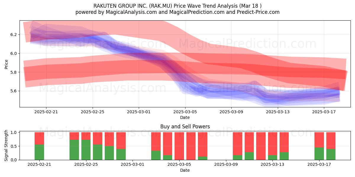  RAKUTEN GROUP INC. (RAK.MU) Support and Resistance area (18 Mar) 