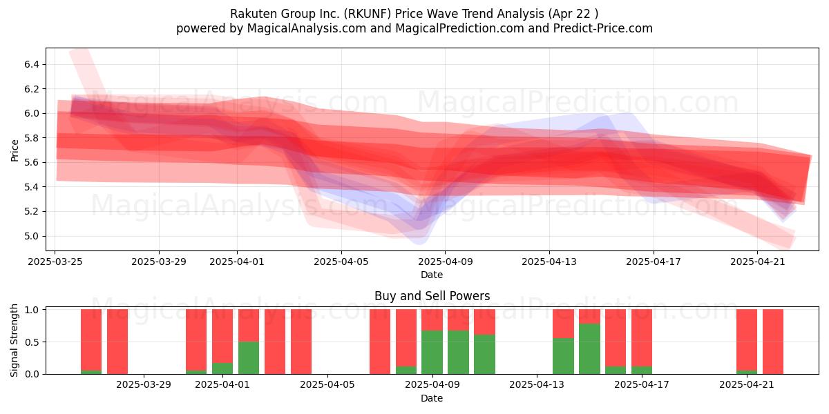  Rakuten Group Inc. (RKUNF) Support and Resistance area (22 Apr) 