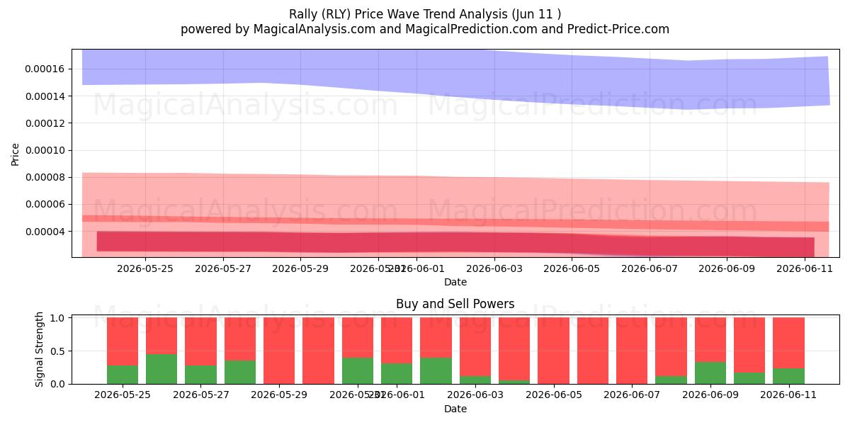  Rally (RLY) Support and Resistance area (10 Jun) 