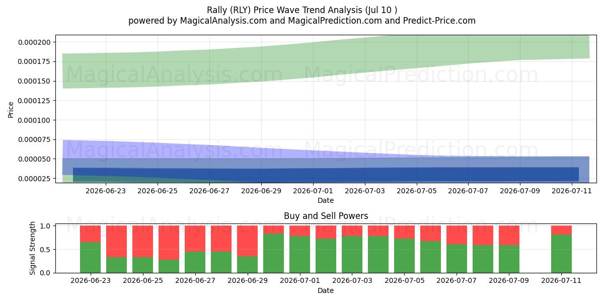  رالی (RLY) Support and Resistance area (09 Jul) 