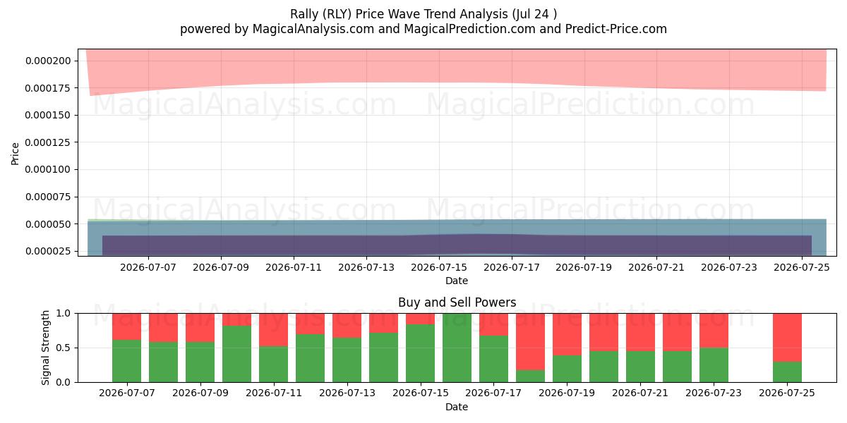  التجمع (RLY) Support and Resistance area (23 Jul) 
