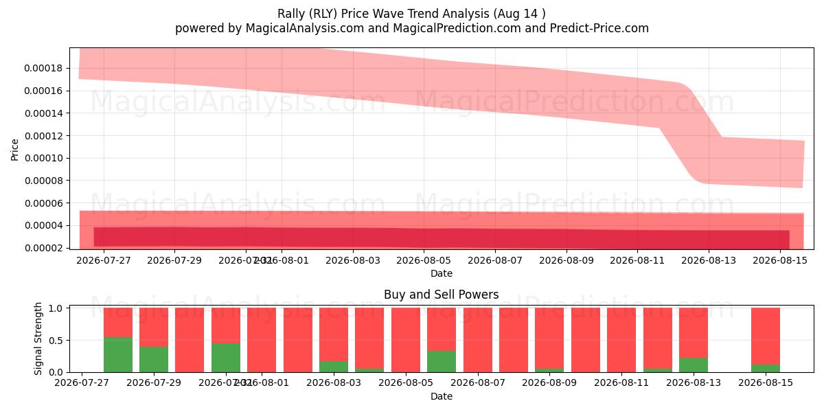  Rally (RLY) Support and Resistance area (13 Aug) 