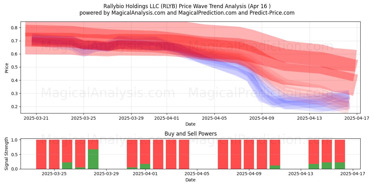 Rallybio Holdings LLC (RLYB) Support and Resistance area (16 Apr) 
