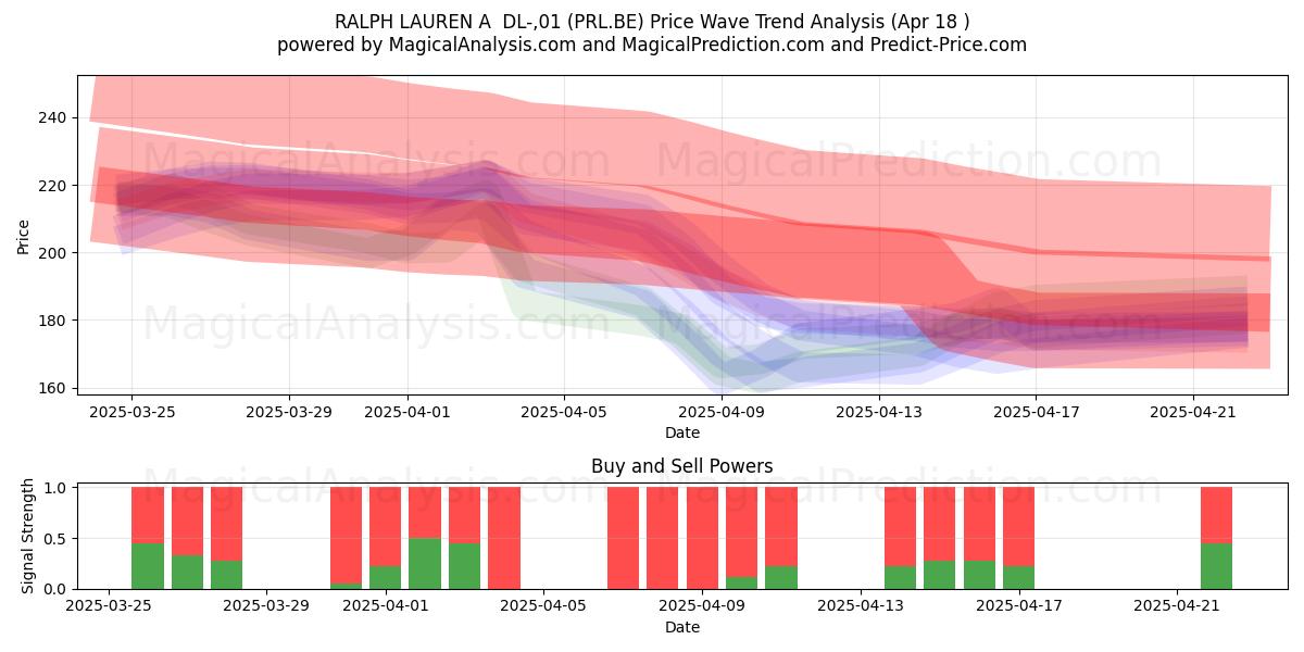  RALPH LAUREN A  DL-,01 (PRL.BE) Support and Resistance area (18 Apr) 