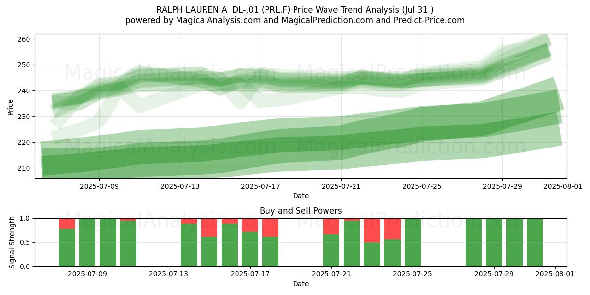  RALPH LAUREN A  DL-,01 (PRL.F) Support and Resistance area (30 Jul) 