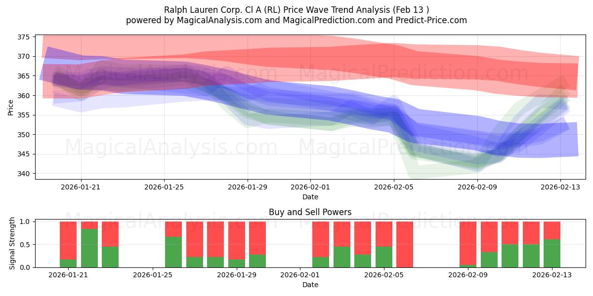  Ralph Lauren Corp. Cl A (RL) Support and Resistance area (12 Feb) 