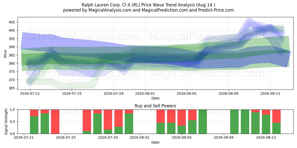  Ralph Lauren Corp. Cl A (RL) Support and Resistance area (13 Aug) 