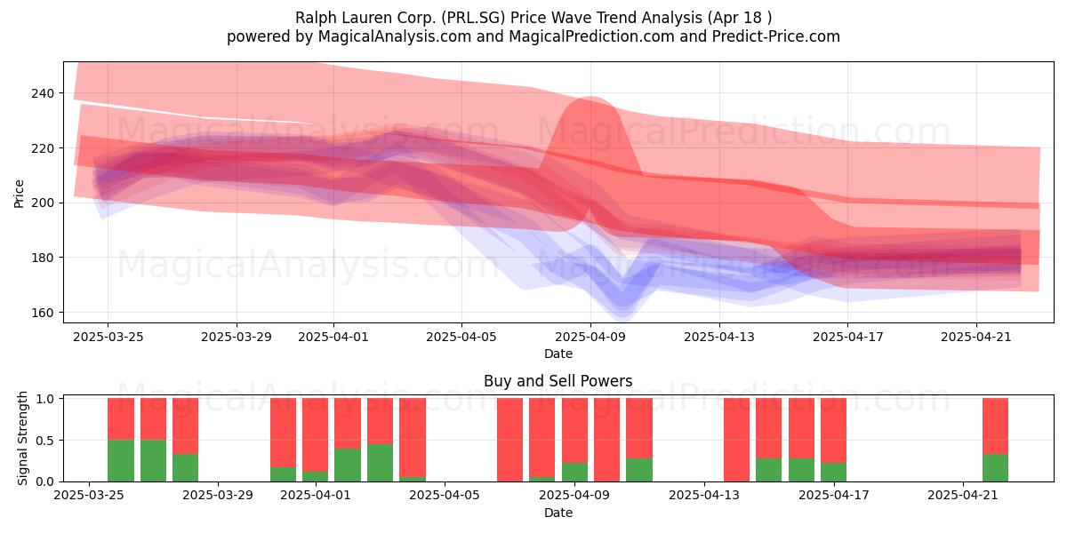  Ralph Lauren Corp. (PRL.SG) Support and Resistance area (18 Apr) 