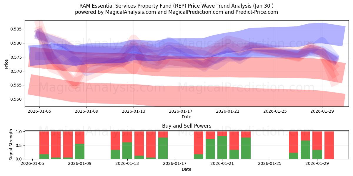  RAM Essential Services Property Fund (REP) Support and Resistance area (29 Jan) 
