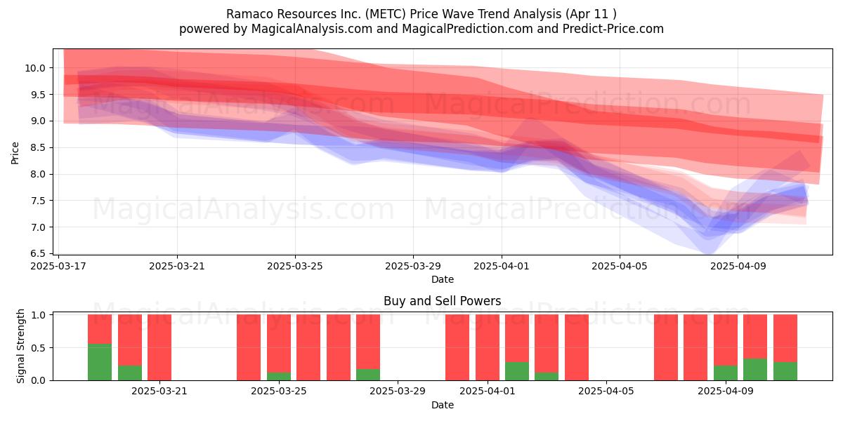  Ramaco Resources Inc. (METC) Support and Resistance area (11 Apr) 