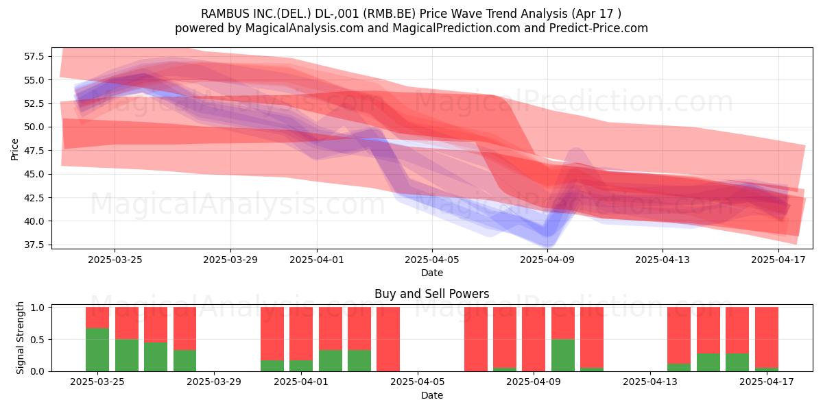  RAMBUS INC.(DEL.) DL-,001 (RMB.BE) Support and Resistance area (17 Apr) 