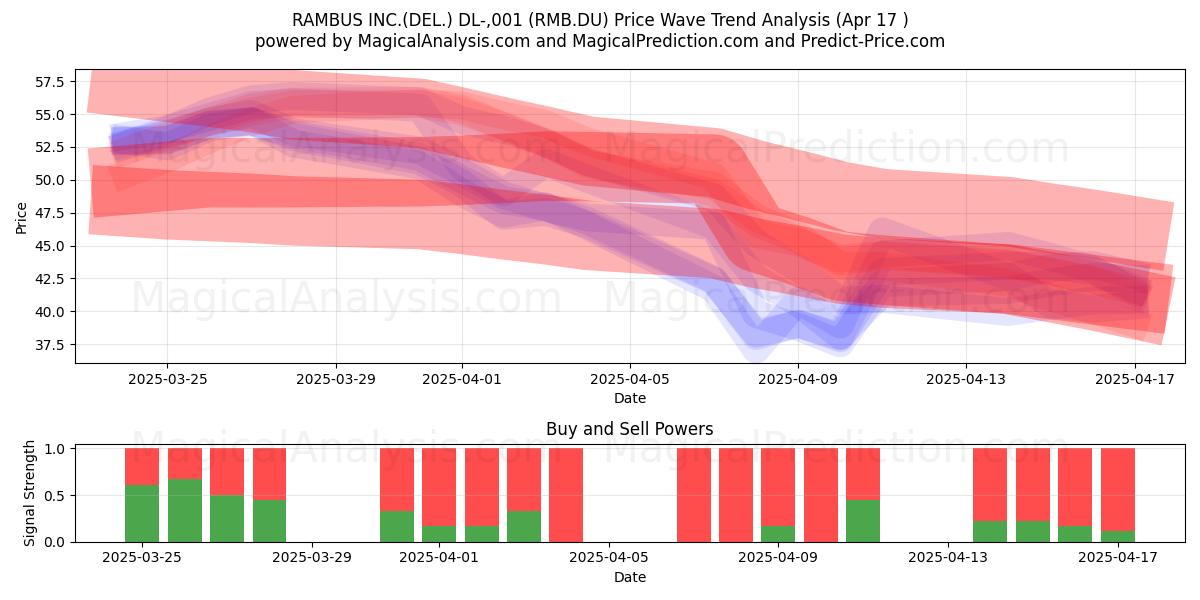 RAMBUS INC.(DEL.) DL-,001 (RMB.DU) Support and Resistance area (17 Apr) 