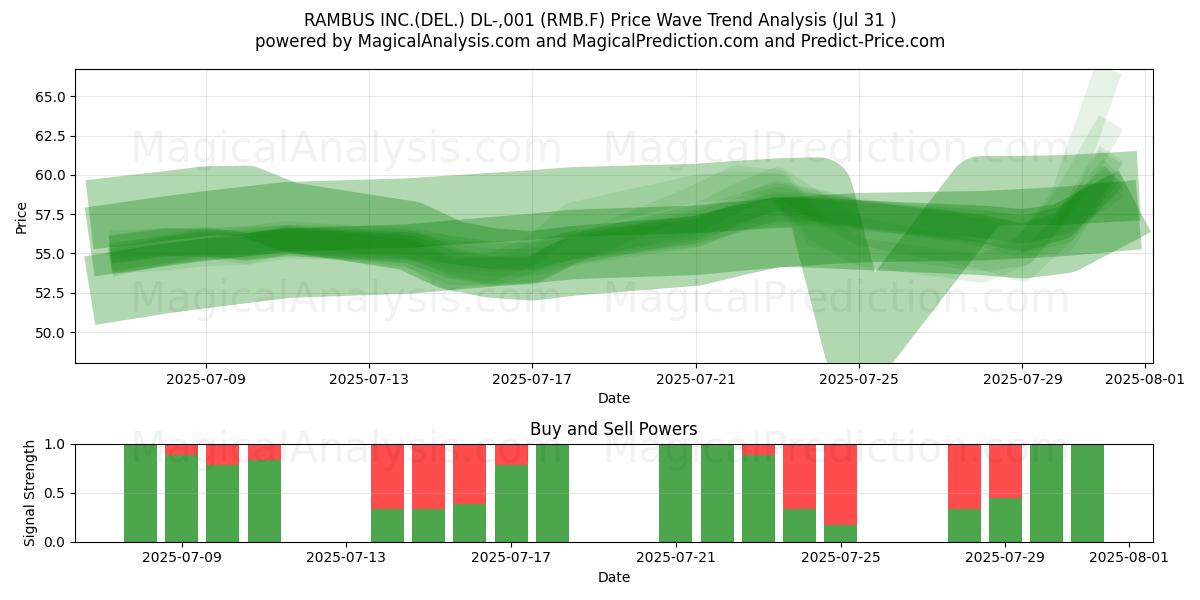  RAMBUS INC.(DEL.) DL-,001 (RMB.F) Support and Resistance area (30 Jul) 