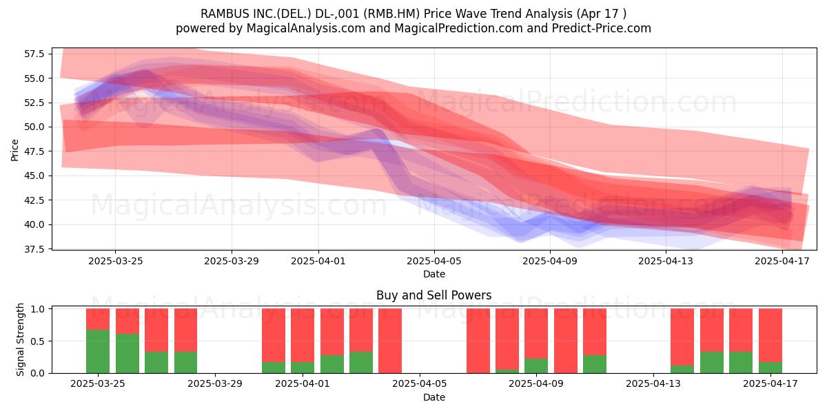  RAMBUS INC.(DEL.) DL-,001 (RMB.HM) Support and Resistance area (17 Apr) 