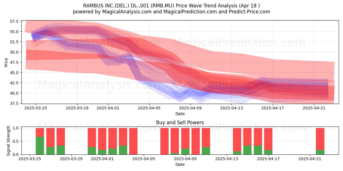  RAMBUS INC.(DEL.) DL-,001 (RMB.MU) Support and Resistance area (18 Apr) 