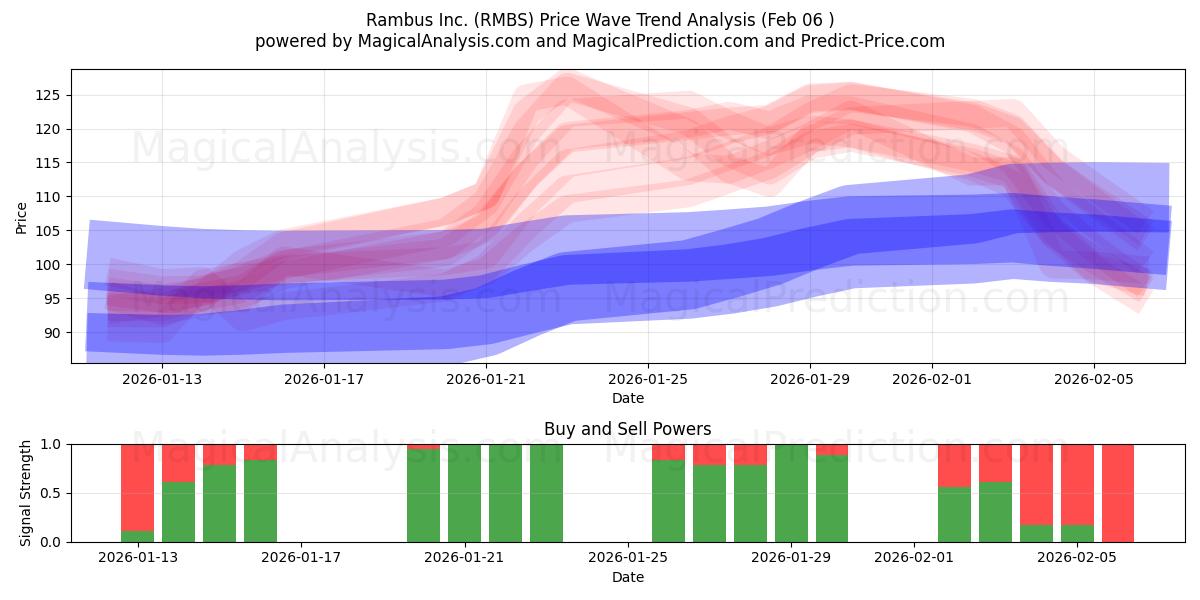  Rambus Inc. (RMBS) Support and Resistance area (05 Feb) 