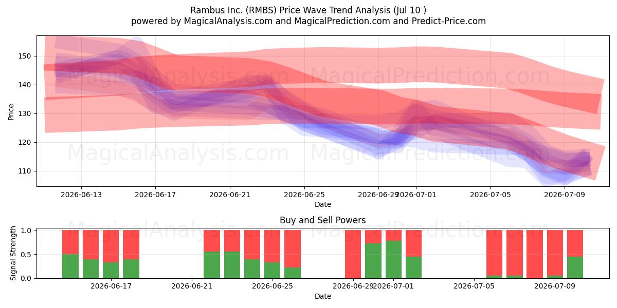  Rambus Inc. (RMBS) Support and Resistance area (09 Jul) 