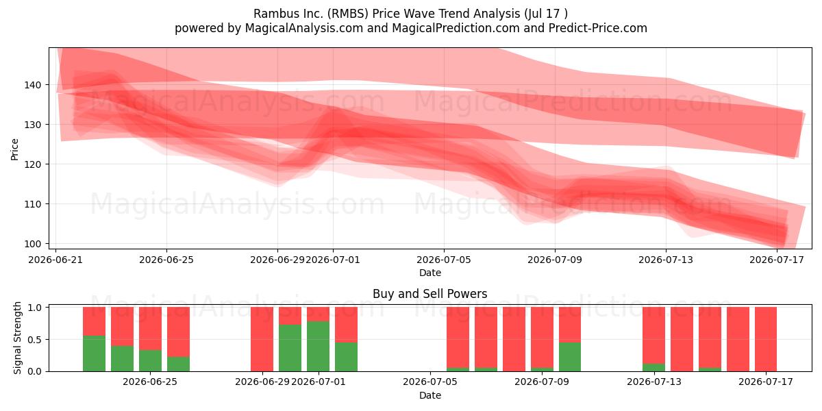  Rambus Inc. (RMBS) Support and Resistance area (16 Jul) 