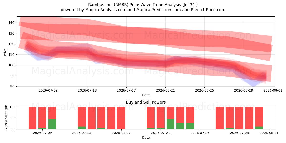  Rambus Inc. (RMBS) Support and Resistance area (30 Jul) 