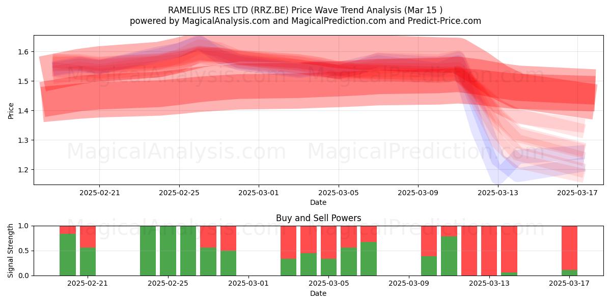  RAMELIUS RES LTD (RRZ.BE) Support and Resistance area (15 Mar) 