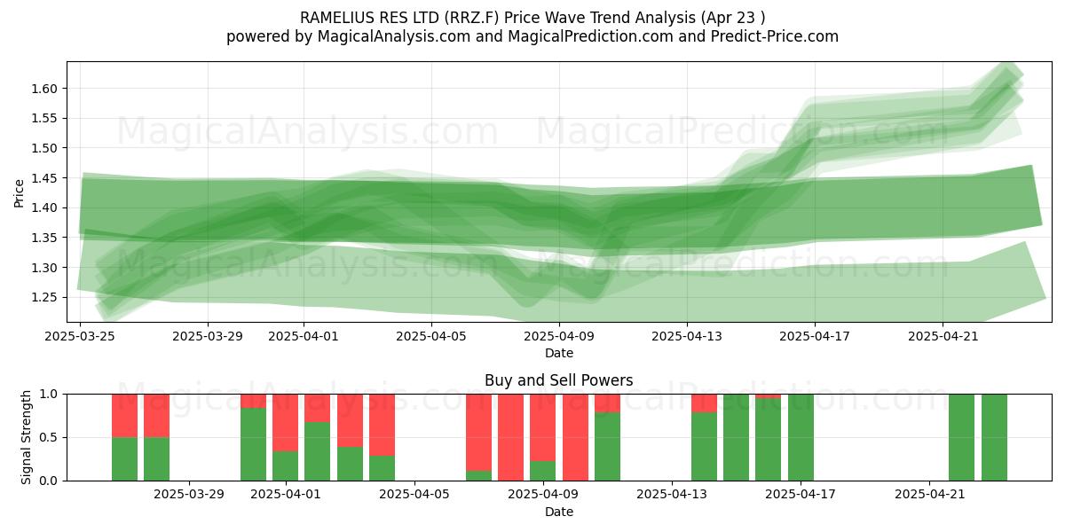  RAMELIUS RES LTD (RRZ.F) Support and Resistance area (23 Apr) 