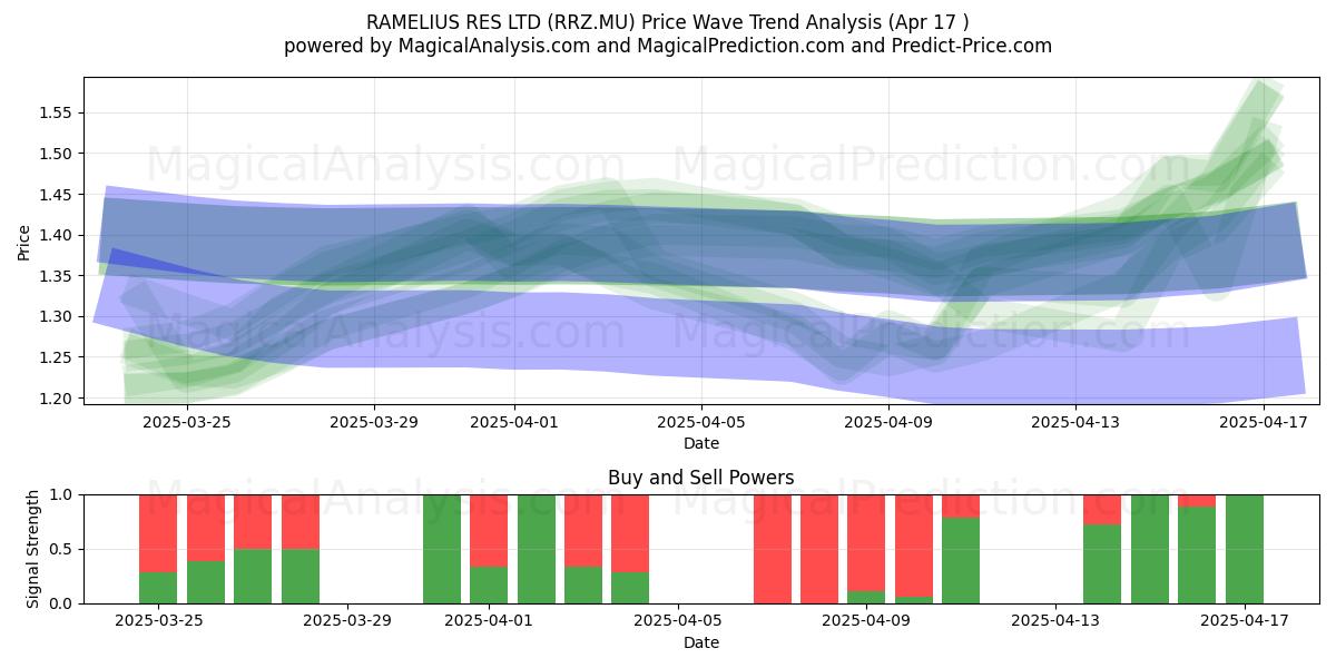  RAMELIUS RES LTD (RRZ.MU) Support and Resistance area (17 Apr) 