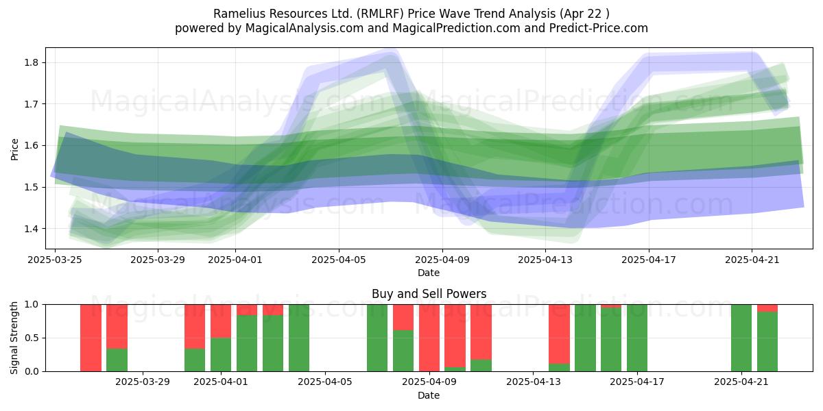  Ramelius Resources Ltd. (RMLRF) Support and Resistance area (22 Apr) 