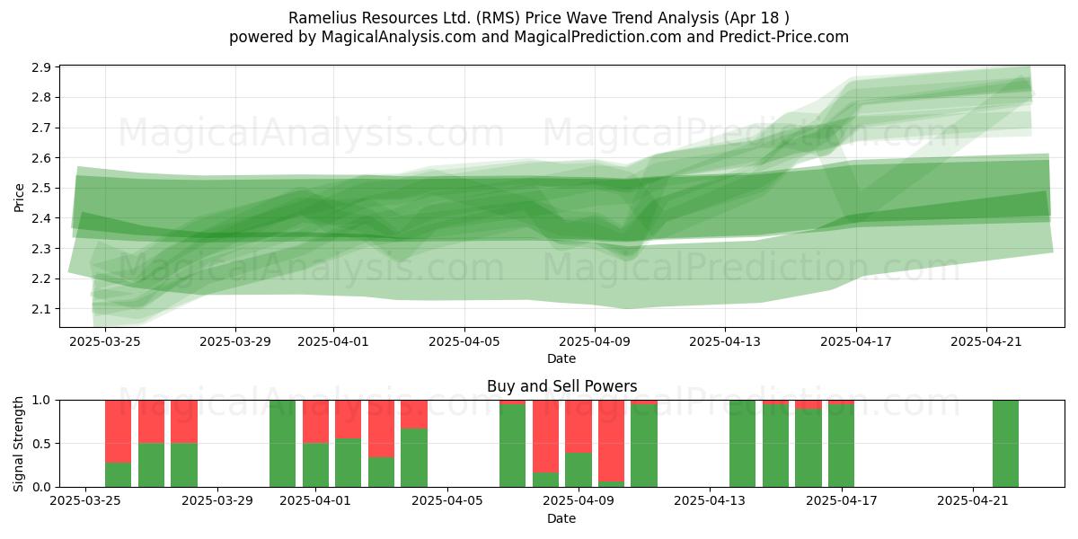 Ramelius Resources Ltd. (RMS) Support and Resistance area (18 Apr) 