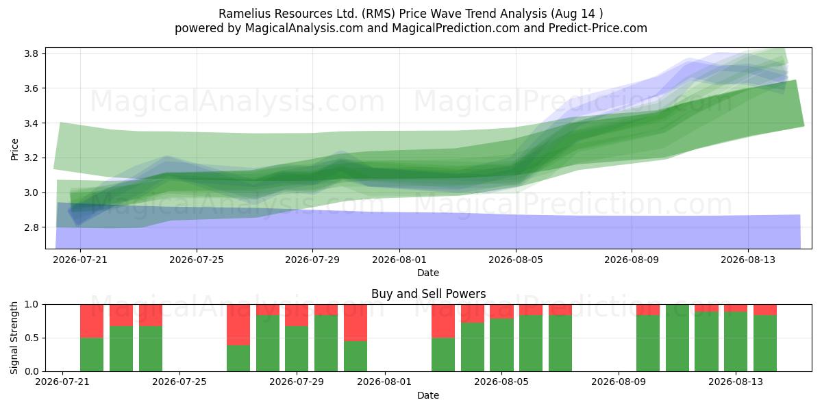  Ramelius Resources Ltd. (RMS) Support and Resistance area (13 Aug) 