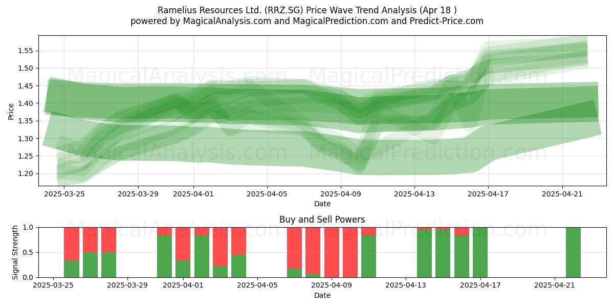 Ramelius Resources Ltd. (RRZ.SG) Support and Resistance area (18 Apr) 