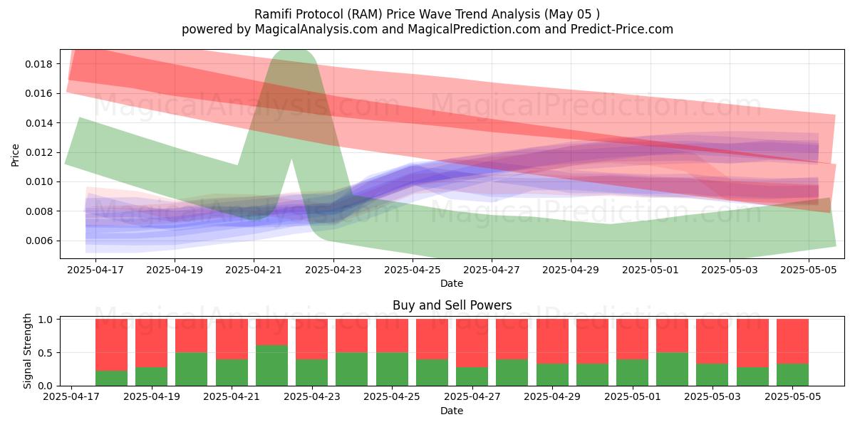  Ramifi Protocol (RAM) Support and Resistance area (28 Mar) 