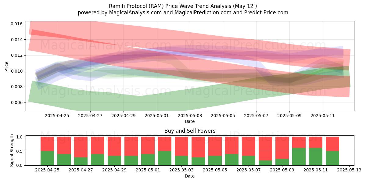  Ramifi Protocol (RAM) Support and Resistance area (12 May) 