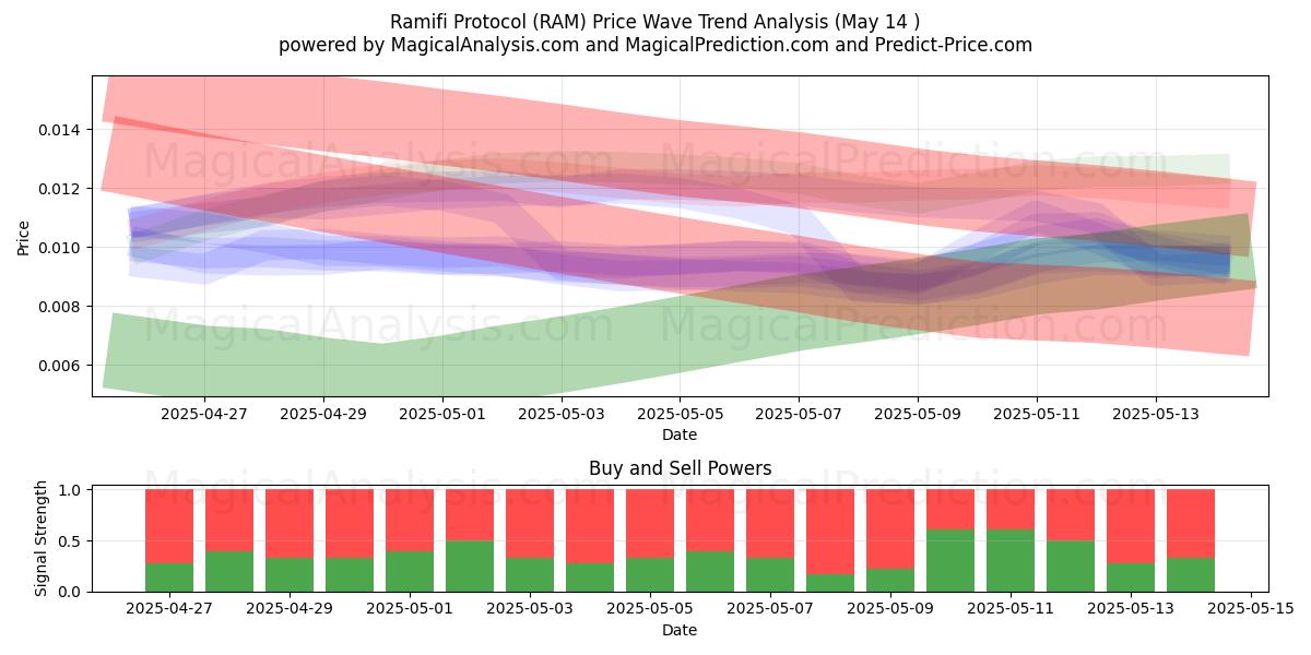  Protocolo Ramifi (RAM) Support and Resistance area (14 May) 