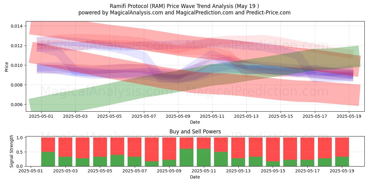  Ramifi-Protokoll (RAM) Support and Resistance area (19 May) 