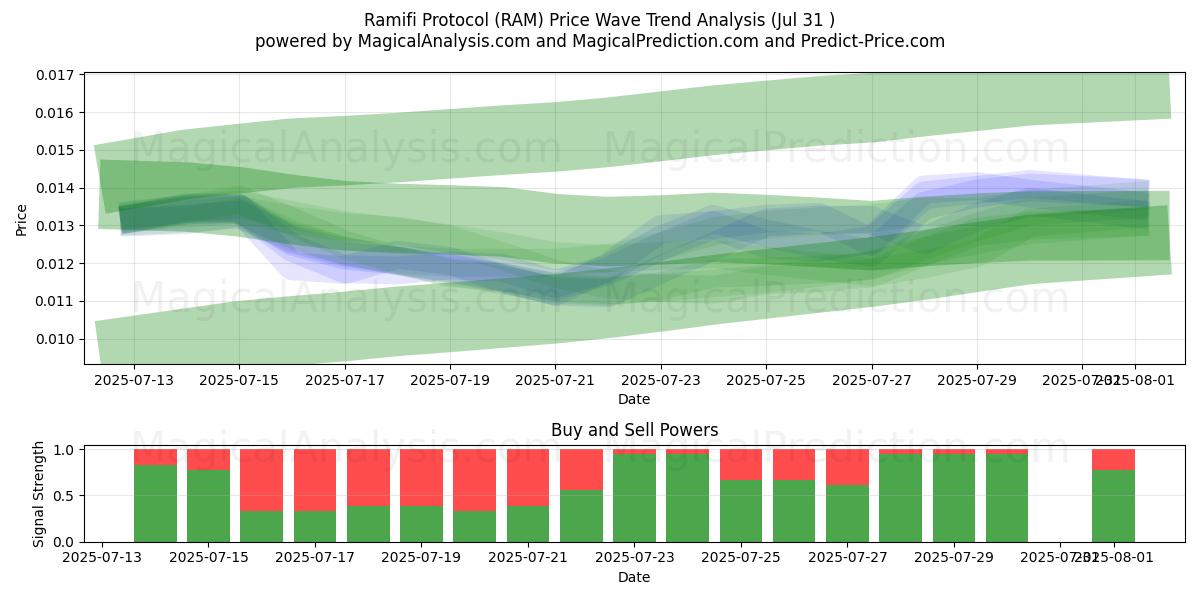  Protocolo Ramifi (RAM) Support and Resistance area (29 Jul) 