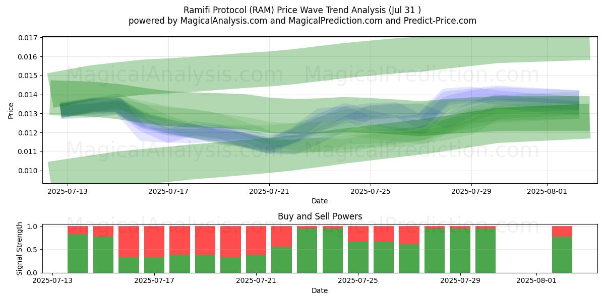  Ramifi-protokollen (RAM) Support and Resistance area (30 Jul) 