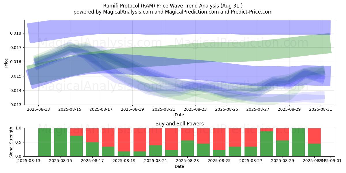  Ramifi Protocol (RAM) Support and Resistance area (06 Aug) 