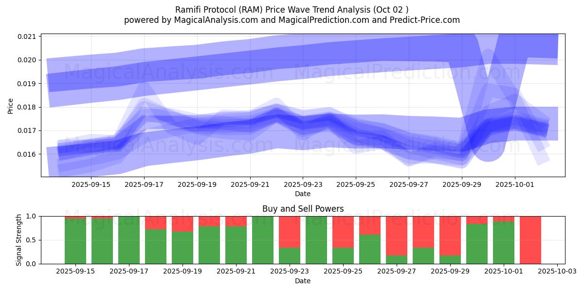  Ramifi-protocol (RAM) Support and Resistance area (01 Oct) 