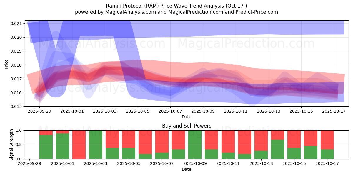 Ramifi Protokolü (RAM) Support and Resistance area (16 Oct) Ramifi Protokolü (RAM) Support and Resistance area (16 Oct)