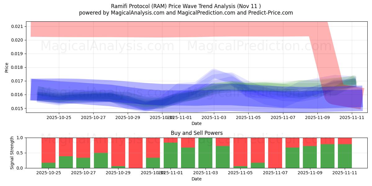  Ramifi Protokolü (RAM) Support and Resistance area (10 Nov) 