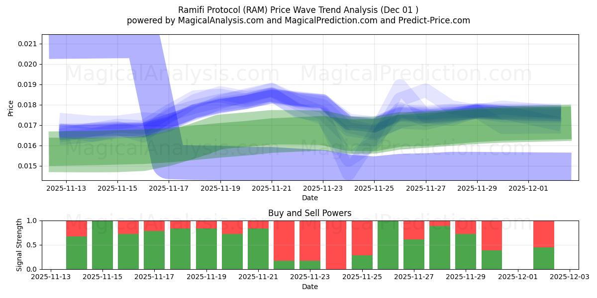  Protocole Ramifi (RAM) Support and Resistance area (30 Nov) 